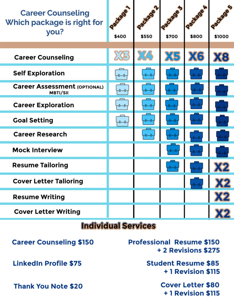Career Counseling Service Fees